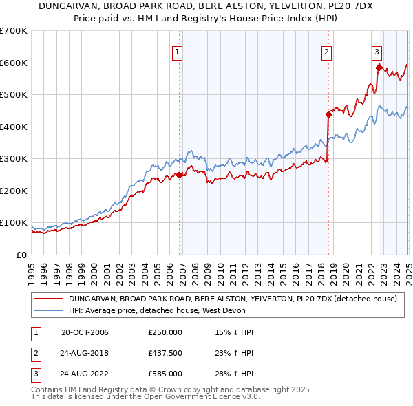 DUNGARVAN, BROAD PARK ROAD, BERE ALSTON, YELVERTON, PL20 7DX: Price paid vs HM Land Registry's House Price Index