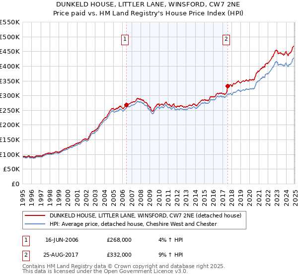 DUNKELD HOUSE, LITTLER LANE, WINSFORD, CW7 2NE: Price paid vs HM Land Registry's House Price Index