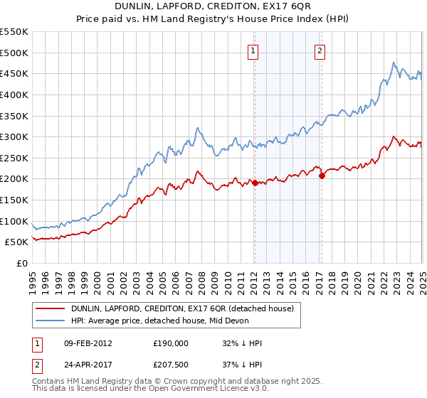 DUNLIN, LAPFORD, CREDITON, EX17 6QR: Price paid vs HM Land Registry's House Price Index