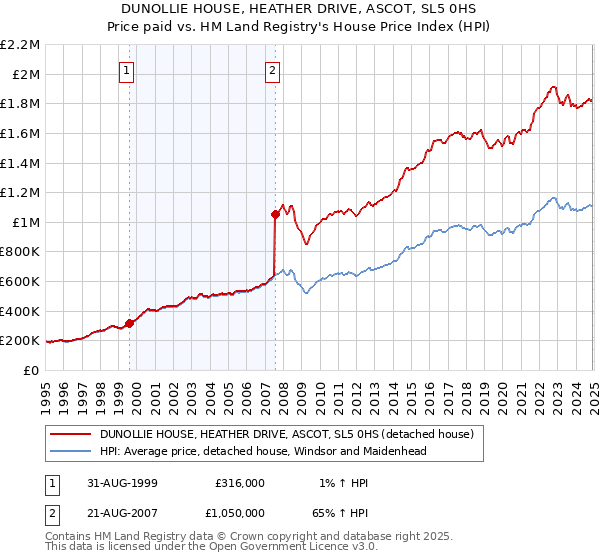 DUNOLLIE HOUSE, HEATHER DRIVE, ASCOT, SL5 0HS: Price paid vs HM Land Registry's House Price Index