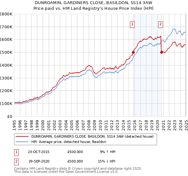 DUNROAMIN, GARDINERS CLOSE, BASILDON, SS14 3AW: Price paid vs HM Land Registry's House Price Index
