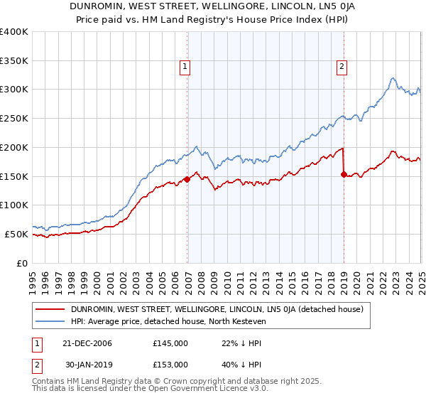 DUNROMIN, WEST STREET, WELLINGORE, LINCOLN, LN5 0JA: Price paid vs HM Land Registry's House Price Index