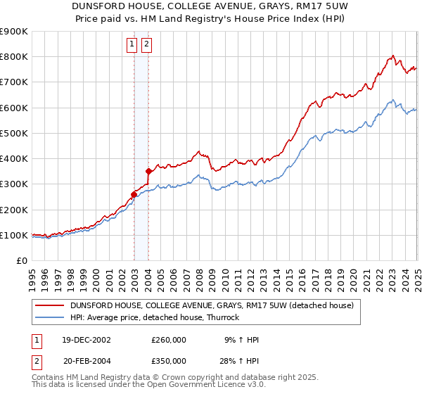 DUNSFORD HOUSE, COLLEGE AVENUE, GRAYS, RM17 5UW: Price paid vs HM Land Registry's House Price Index