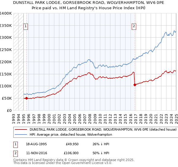 DUNSTALL PARK LODGE, GORSEBROOK ROAD, WOLVERHAMPTON, WV6 0PE: Price paid vs HM Land Registry's House Price Index