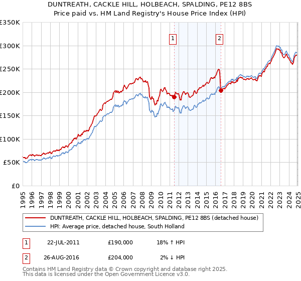 DUNTREATH, CACKLE HILL, HOLBEACH, SPALDING, PE12 8BS: Price paid vs HM Land Registry's House Price Index