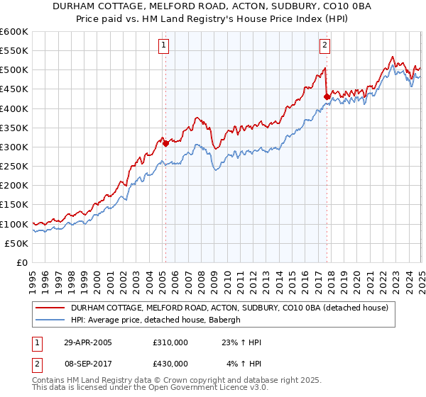 DURHAM COTTAGE, MELFORD ROAD, ACTON, SUDBURY, CO10 0BA: Price paid vs HM Land Registry's House Price Index