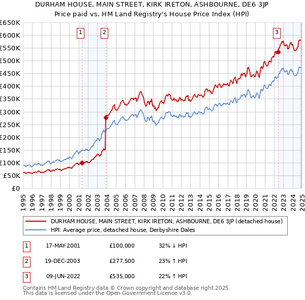 DURHAM HOUSE, MAIN STREET, KIRK IRETON, ASHBOURNE, DE6 3JP: Price paid vs HM Land Registry's House Price Index