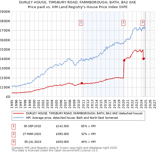 DURLEY HOUSE, TIMSBURY ROAD, FARMBOROUGH, BATH, BA2 0AE: Price paid vs HM Land Registry's House Price Index