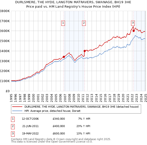 DURLSMERE, THE HYDE, LANGTON MATRAVERS, SWANAGE, BH19 3HE: Price paid vs HM Land Registry's House Price Index