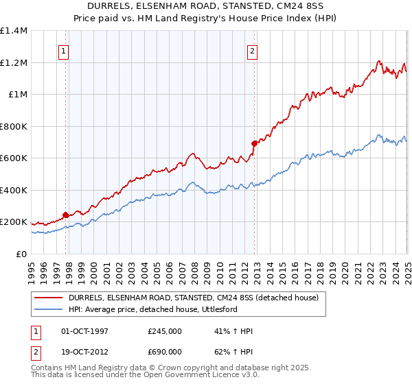 DURRELS, ELSENHAM ROAD, STANSTED, CM24 8SS: Price paid vs HM Land Registry's House Price Index