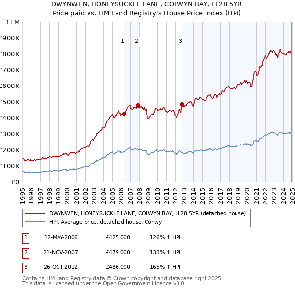 DWYNWEN, HONEYSUCKLE LANE, COLWYN BAY, LL28 5YR: Price paid vs HM Land Registry's House Price Index