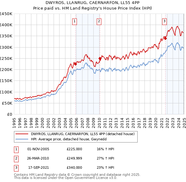 DWYROS, LLANRUG, CAERNARFON, LL55 4PP: Price paid vs HM Land Registry's House Price Index