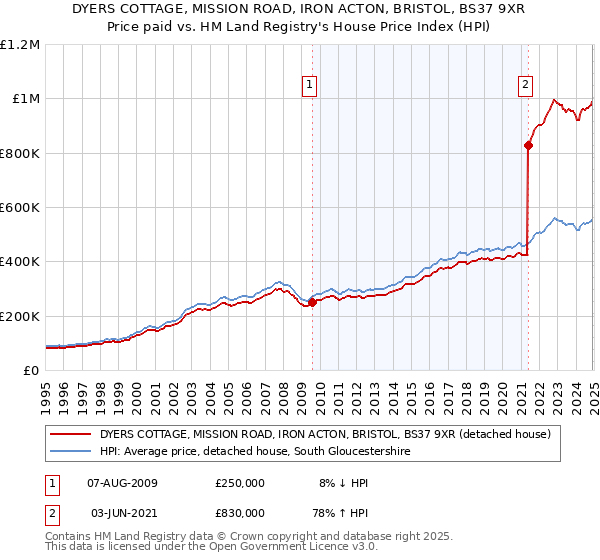 DYERS COTTAGE, MISSION ROAD, IRON ACTON, BRISTOL, BS37 9XR: Price paid vs HM Land Registry's House Price Index