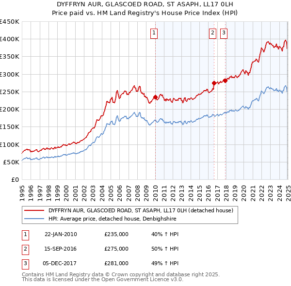 DYFFRYN AUR, GLASCOED ROAD, ST ASAPH, LL17 0LH: Price paid vs HM Land Registry's House Price Index