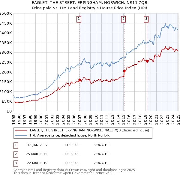 EAGLET, THE STREET, ERPINGHAM, NORWICH, NR11 7QB: Price paid vs HM Land Registry's House Price Index
