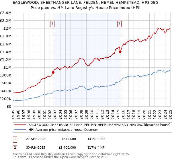 EAGLEWOOD, SHEETHANGER LANE, FELDEN, HEMEL HEMPSTEAD, HP3 0BG: Price paid vs HM Land Registry's House Price Index