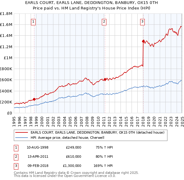 EARLS COURT, EARLS LANE, DEDDINGTON, BANBURY, OX15 0TH: Price paid vs HM Land Registry's House Price Index