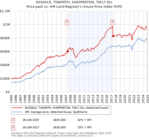 EASDALE, TOWPATH, SHEPPERTON, TW17 9LL: Price paid vs HM Land Registry's House Price Index