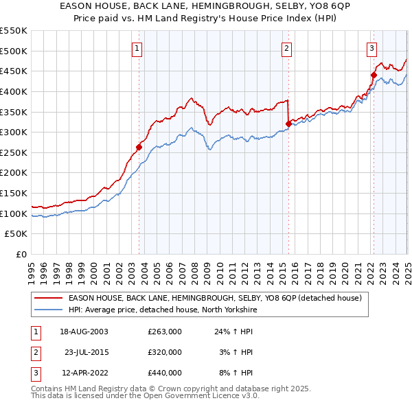 EASON HOUSE, BACK LANE, HEMINGBROUGH, SELBY, YO8 6QP: Price paid vs HM Land Registry's House Price Index