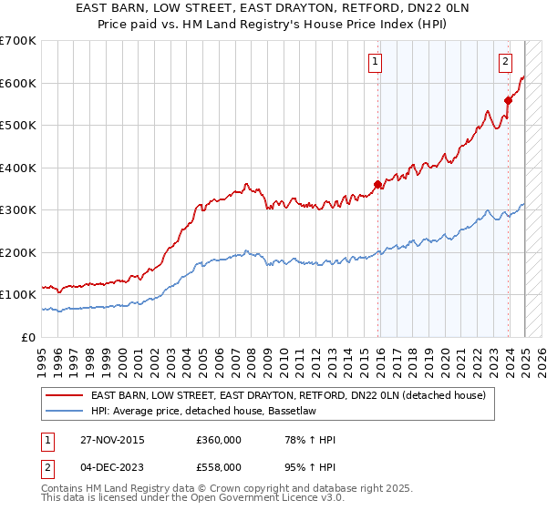 EAST BARN, LOW STREET, EAST DRAYTON, RETFORD, DN22 0LN: Price paid vs HM Land Registry's House Price Index