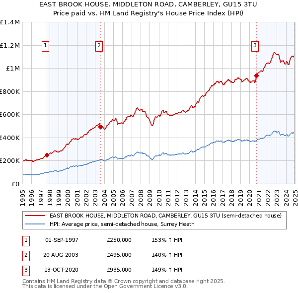 EAST BROOK HOUSE, MIDDLETON ROAD, CAMBERLEY, GU15 3TU: Price paid vs HM Land Registry's House Price Index
