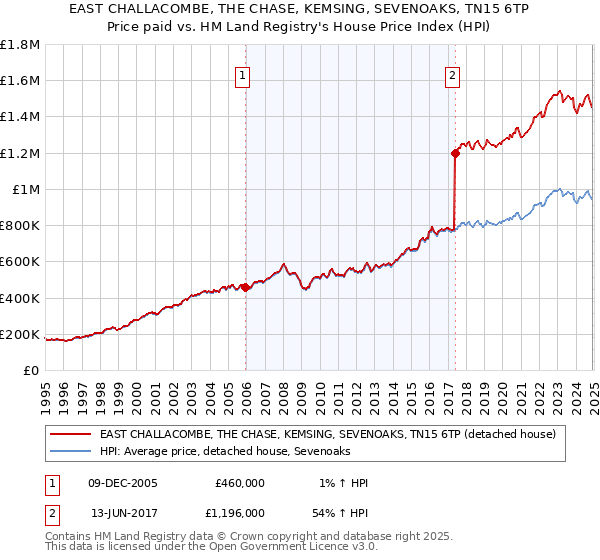 EAST CHALLACOMBE, THE CHASE, KEMSING, SEVENOAKS, TN15 6TP: Price paid vs HM Land Registry's House Price Index