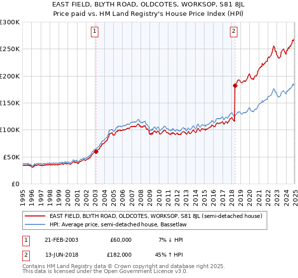 EAST FIELD, BLYTH ROAD, OLDCOTES, WORKSOP, S81 8JL: Price paid vs HM Land Registry's House Price Index