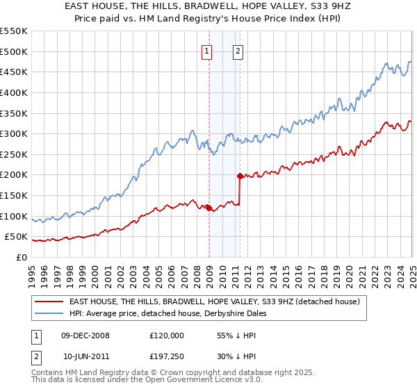 EAST HOUSE, THE HILLS, BRADWELL, HOPE VALLEY, S33 9HZ: Price paid vs HM Land Registry's House Price Index