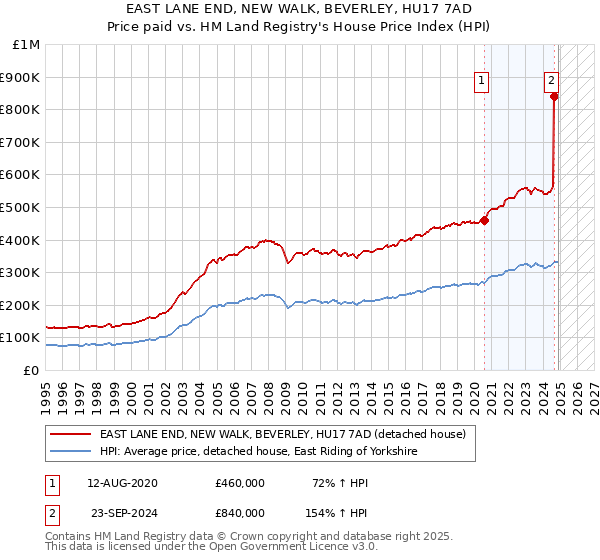 EAST LANE END, NEW WALK, BEVERLEY, HU17 7AD: Price paid vs HM Land Registry's House Price Index