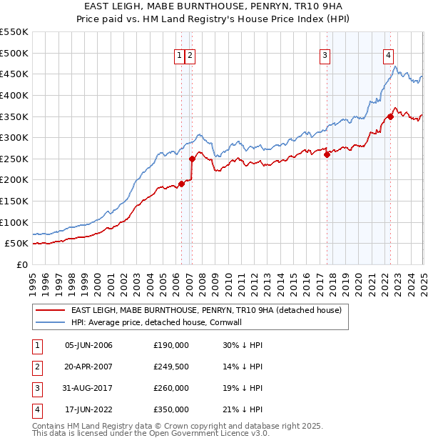 EAST LEIGH, MABE BURNTHOUSE, PENRYN, TR10 9HA: Price paid vs HM Land Registry's House Price Index