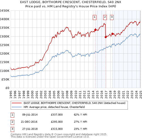 EAST LODGE, BOYTHORPE CRESCENT, CHESTERFIELD, S40 2NX: Price paid vs HM Land Registry's House Price Index