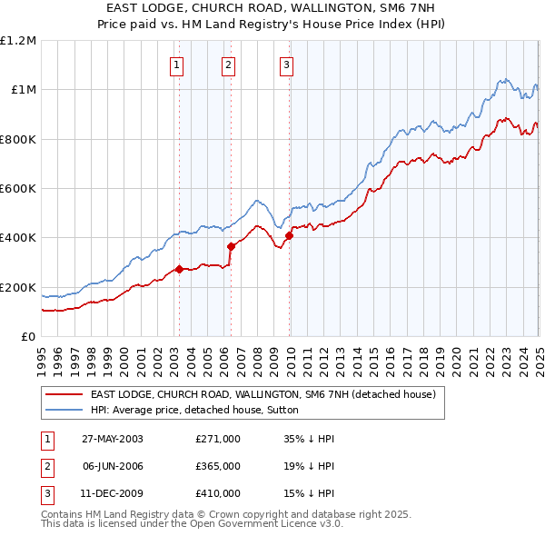 EAST LODGE, CHURCH ROAD, WALLINGTON, SM6 7NH: Price paid vs HM Land Registry's House Price Index