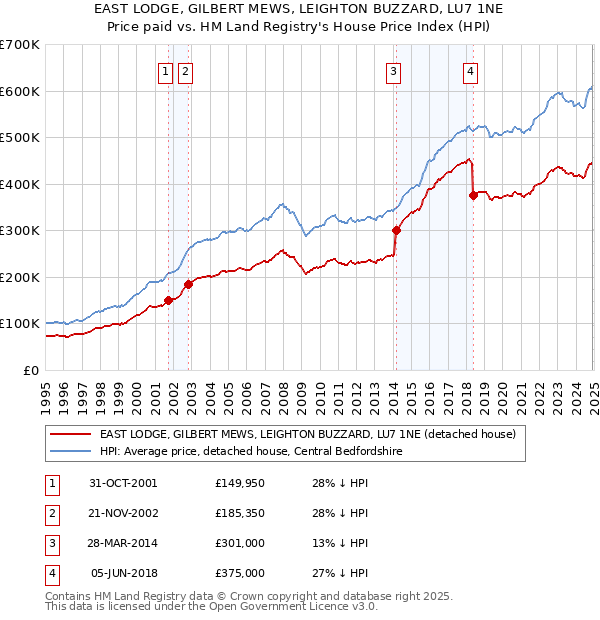 EAST LODGE, GILBERT MEWS, LEIGHTON BUZZARD, LU7 1NE: Price paid vs HM Land Registry's House Price Index