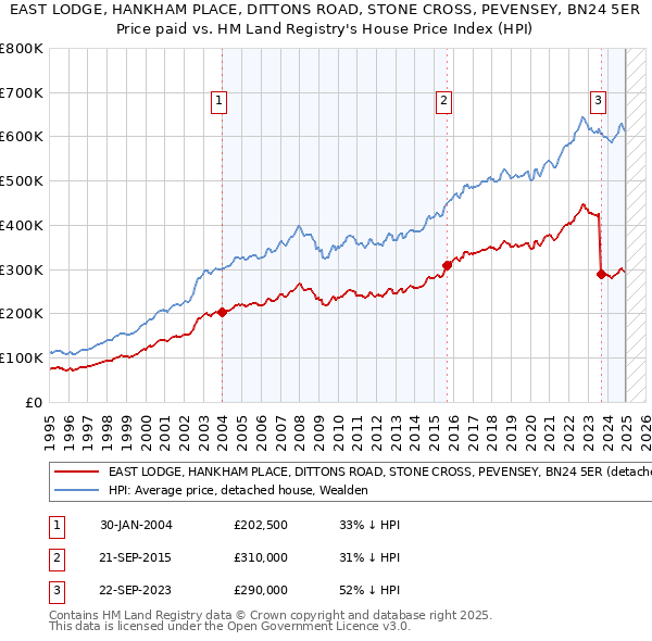 EAST LODGE, HANKHAM PLACE, DITTONS ROAD, STONE CROSS, PEVENSEY, BN24 5ER: Price paid vs HM Land Registry's House Price Index