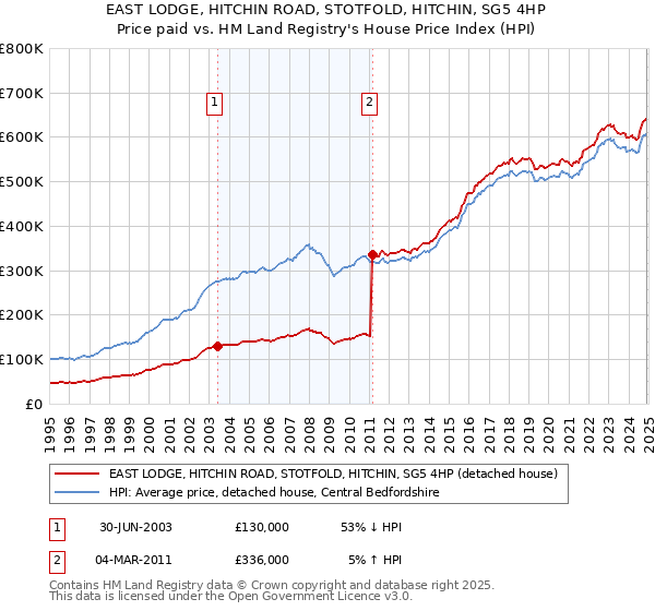 EAST LODGE, HITCHIN ROAD, STOTFOLD, HITCHIN, SG5 4HP: Price paid vs HM Land Registry's House Price Index