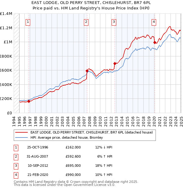 EAST LODGE, OLD PERRY STREET, CHISLEHURST, BR7 6PL: Price paid vs HM Land Registry's House Price Index