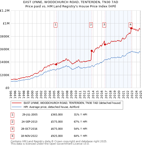 EAST LYNNE, WOODCHURCH ROAD, TENTERDEN, TN30 7AD: Price paid vs HM Land Registry's House Price Index