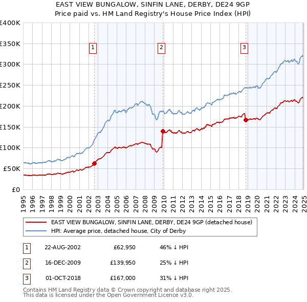 EAST VIEW BUNGALOW, SINFIN LANE, DERBY, DE24 9GP: Price paid vs HM Land Registry's House Price Index
