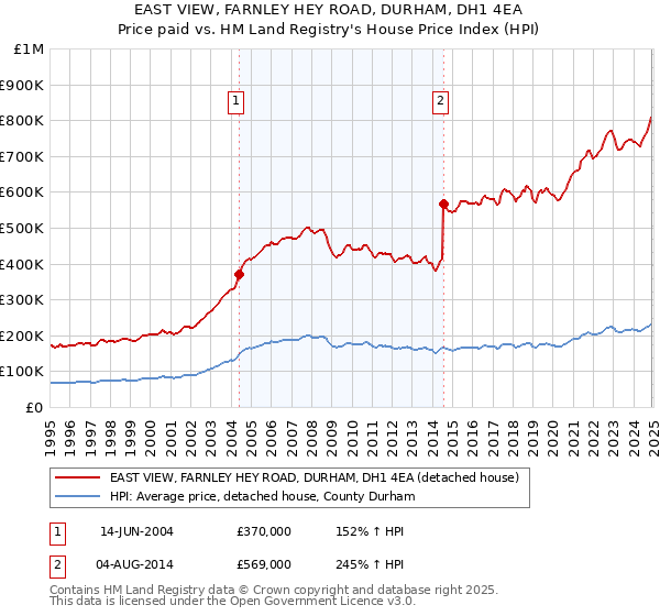 EAST VIEW, FARNLEY HEY ROAD, DURHAM, DH1 4EA: Price paid vs HM Land Registry's House Price Index