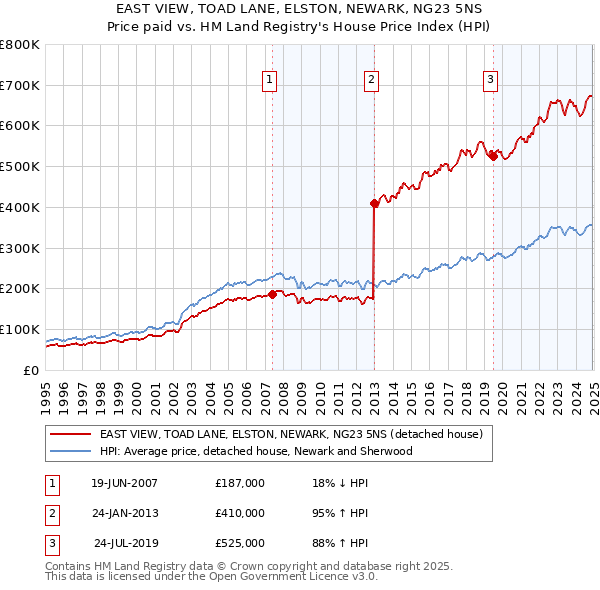 EAST VIEW, TOAD LANE, ELSTON, NEWARK, NG23 5NS: Price paid vs HM Land Registry's House Price Index