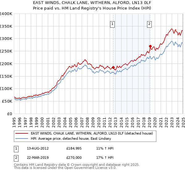 EAST WINDS, CHALK LANE, WITHERN, ALFORD, LN13 0LF: Price paid vs HM Land Registry's House Price Index