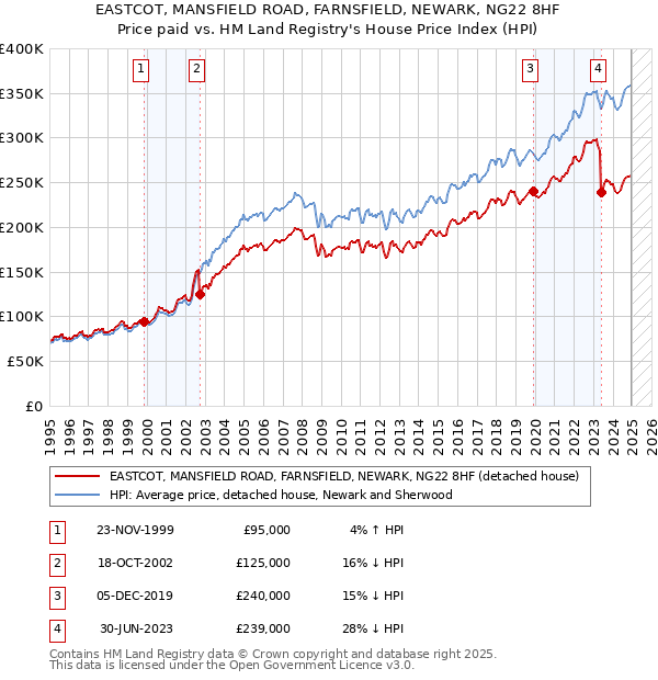 EASTCOT, MANSFIELD ROAD, FARNSFIELD, NEWARK, NG22 8HF: Price paid vs HM Land Registry's House Price Index