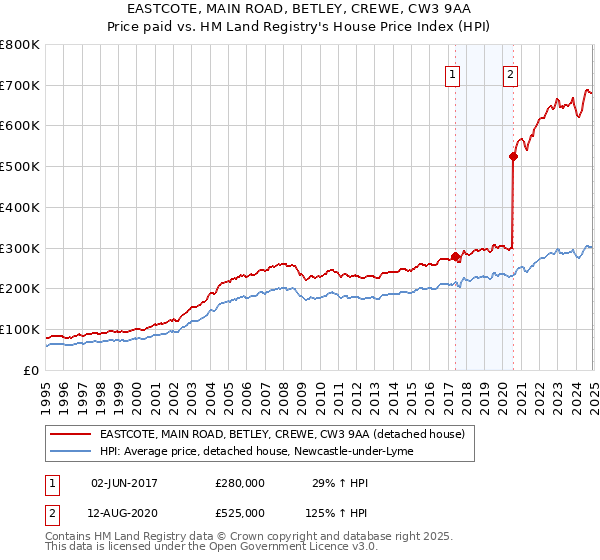 EASTCOTE, MAIN ROAD, BETLEY, CREWE, CW3 9AA: Price paid vs HM Land Registry's House Price Index