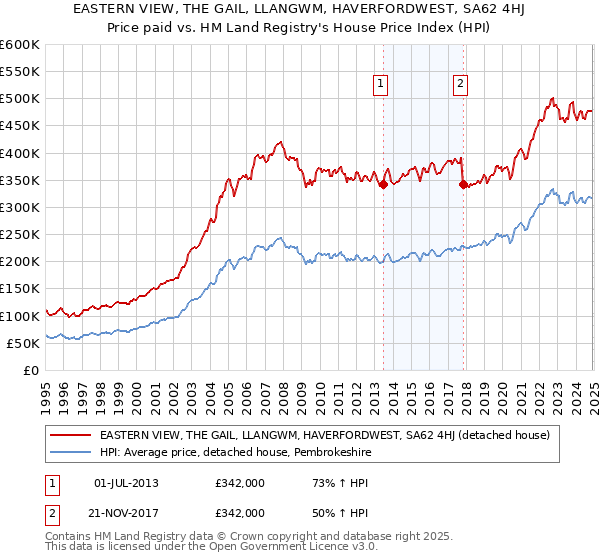EASTERN VIEW, THE GAIL, LLANGWM, HAVERFORDWEST, SA62 4HJ: Price paid vs HM Land Registry's House Price Index