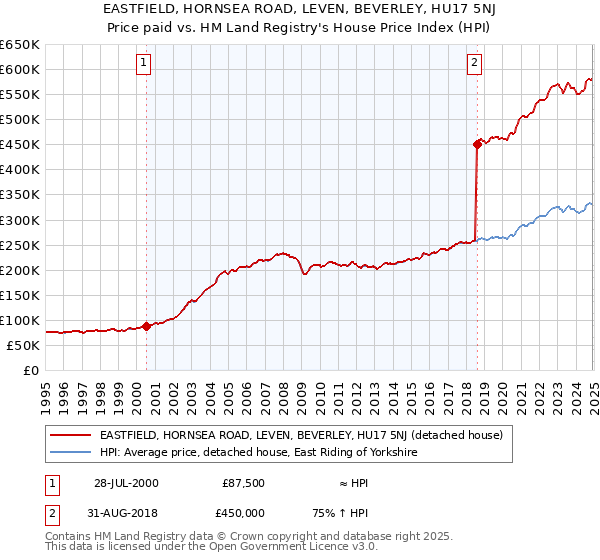 EASTFIELD, HORNSEA ROAD, LEVEN, BEVERLEY, HU17 5NJ: Price paid vs HM Land Registry's House Price Index