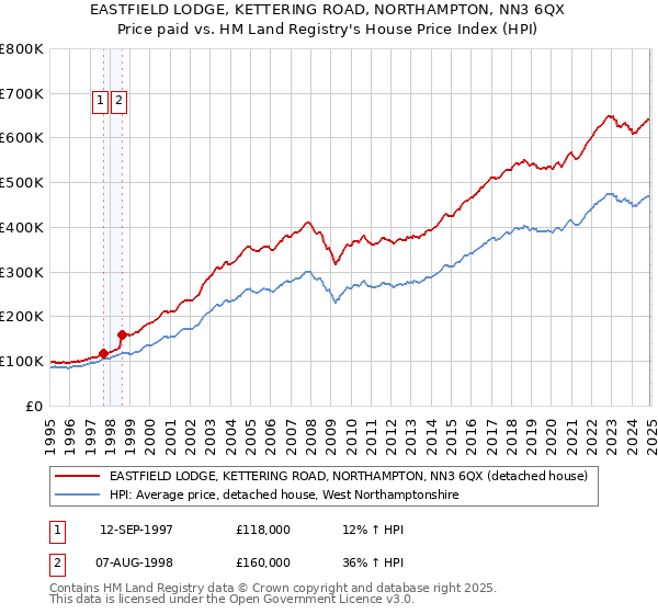 EASTFIELD LODGE, KETTERING ROAD, NORTHAMPTON, NN3 6QX: Price paid vs HM Land Registry's House Price Index