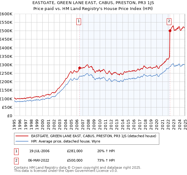 EASTGATE, GREEN LANE EAST, CABUS, PRESTON, PR3 1JS: Price paid vs HM Land Registry's House Price Index