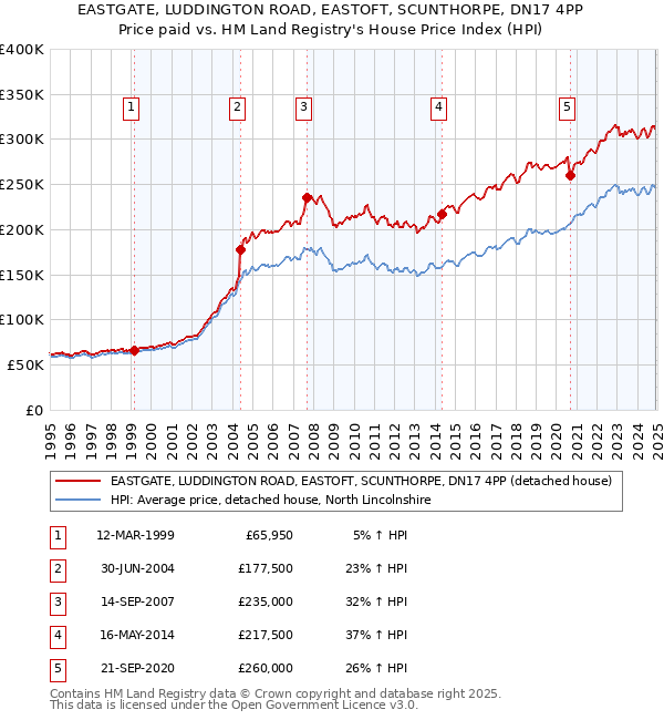 EASTGATE, LUDDINGTON ROAD, EASTOFT, SCUNTHORPE, DN17 4PP: Price paid vs HM Land Registry's House Price Index