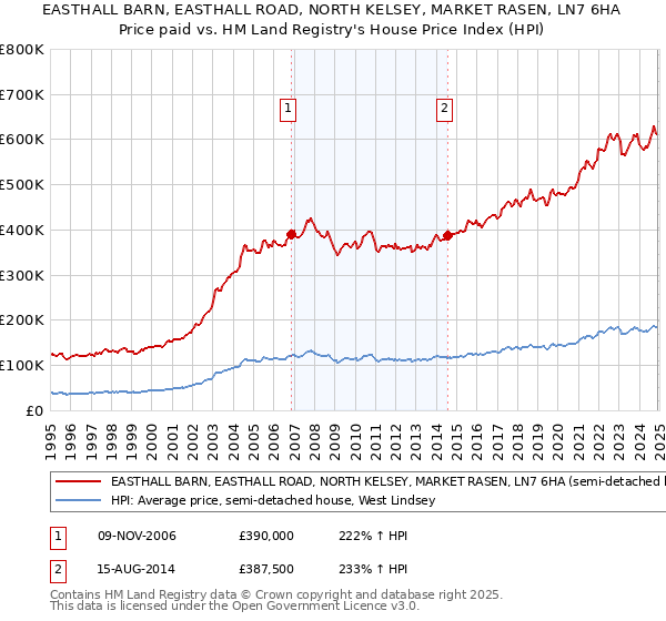 EASTHALL BARN, EASTHALL ROAD, NORTH KELSEY, MARKET RASEN, LN7 6HA: Price paid vs HM Land Registry's House Price Index