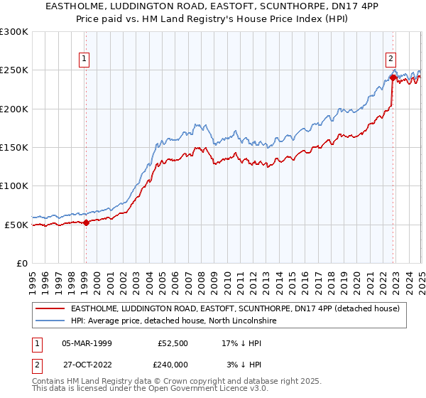 EASTHOLME, LUDDINGTON ROAD, EASTOFT, SCUNTHORPE, DN17 4PP: Price paid vs HM Land Registry's House Price Index